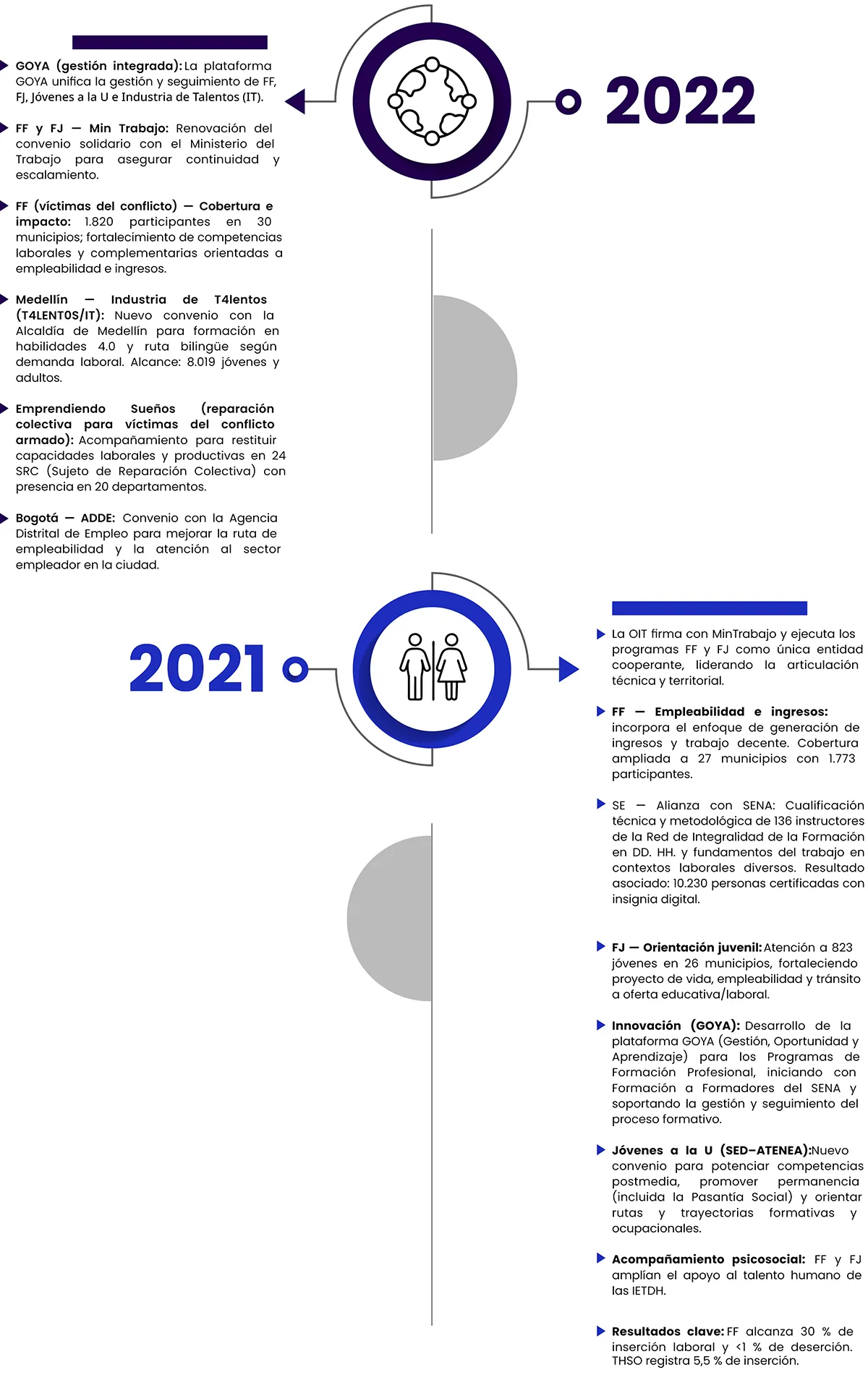 LINEA-DE-TIEMPO 2022 - 2021