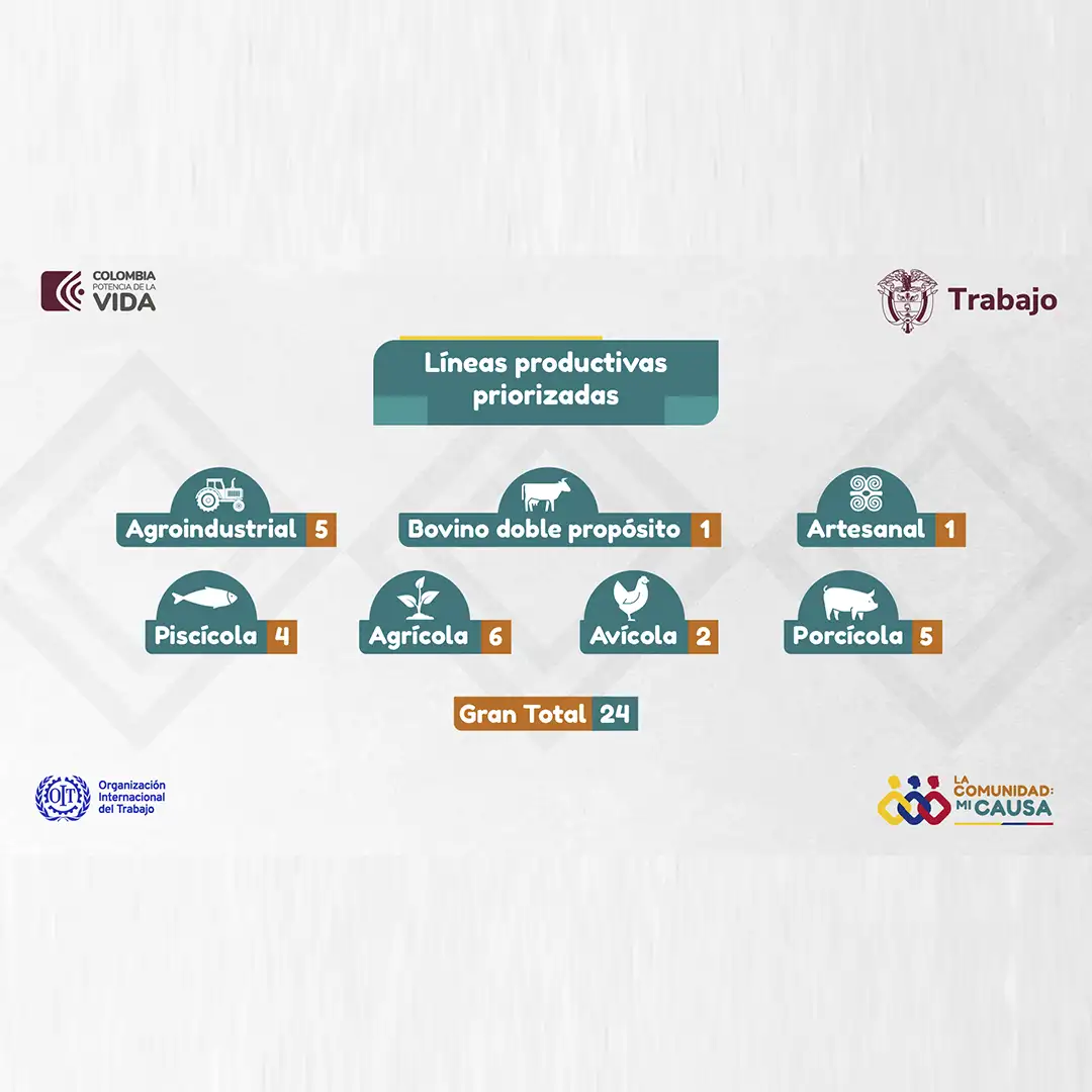 Líneas Productivas Priorizadas